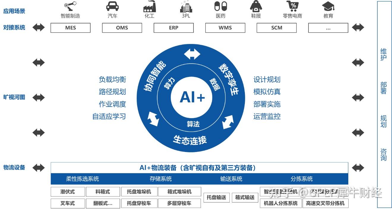 曠視科技 以AI與物聯(lián)網(wǎng)驅(qū)動(dòng)供應(yīng)鏈革新，助力企業(yè)構(gòu)建智能工廠(chǎng)新未來(lái)
